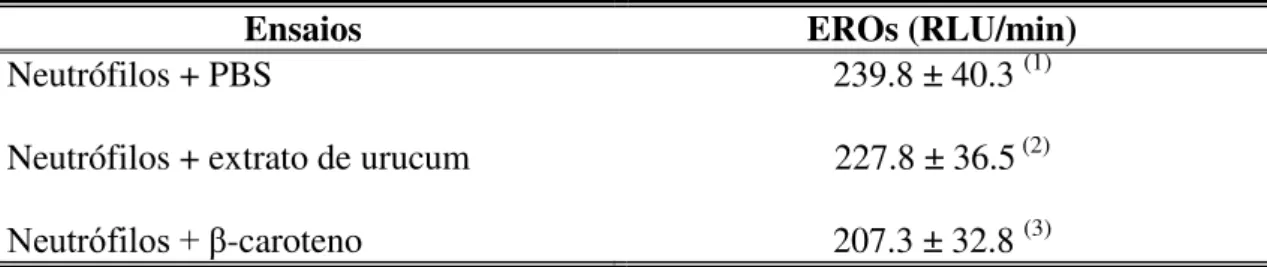 TABELA  V  – Avaliação  da  produção  de  EROs  em  neutrófilos  incubados  com  extrato  de  urucum e β -caroteno
