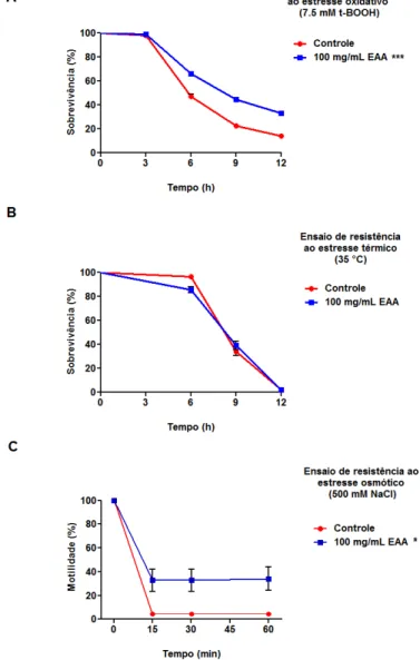 Figura  10:  Efeito  do  tratamento  com  extrato  aquoso  de  açaí  (EAA)  sob  condições de estresse