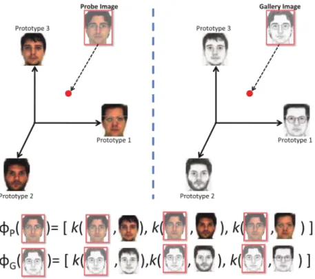 Figura 4.3: Neste método uma face é representada como um vetor de similari- similari-dade com um conjunto de treinamento (Klare and Jain, 2013).