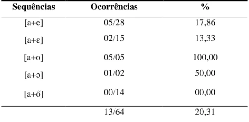 Tabela 12. Índices observados para a formação do hiato envolvendo o item da  Sequências   Ocorrências  %  [a+e]  05/28  17,86  [a+ ]  02/15  13,33  [a+o]  05/05  100,00  [a+ ]  01/02  50,00  [a+o]  00/14  00,00  13/64  20,31 