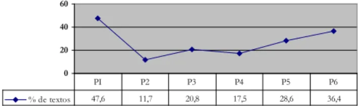 Gráfico 1. Porcentagem de textos com segmentação não-convencional  nas diferentes propostas