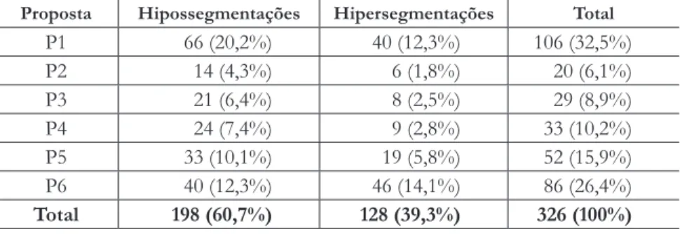 Tabela 2. Total de hipossegmentações e hipersegmentações nas  propostas analisadas