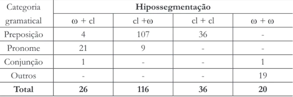 Tabela 5. Categorias gramaticais envolvida nas hipossegmentações Categoria  gramatical Hipossegmentação w + cl cl +w cl + cl w + w Preposição 4 107 36  -Pronome 21 9 -  -Conjunção 1 - - 1 Outros - - - 19 Total 26 116 36 20