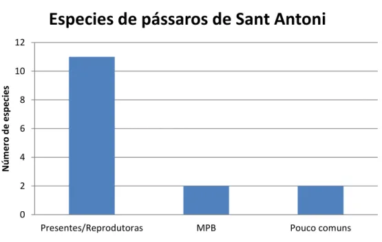 Gráfico 1. Espécies de pássaros registadas no Bairro de Sant Antoni. Avistamentos  diretos:11; MPB: 2; espécies pouco comuns: 2