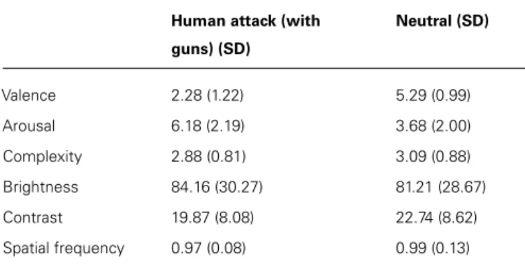 Table 1 | Means and SD of valence, arousal, complexity, brightness, contrast, and spatial frequency values for neutral and human attack stimuli.