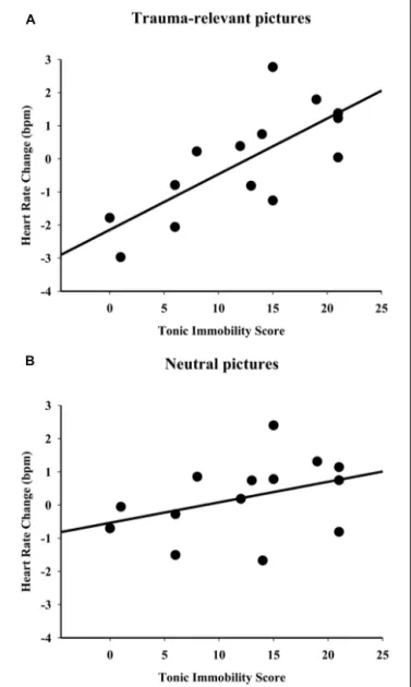 FIGURE 1 | Correlations in participants who had experienced violent crime as their most intense lifetime trauma