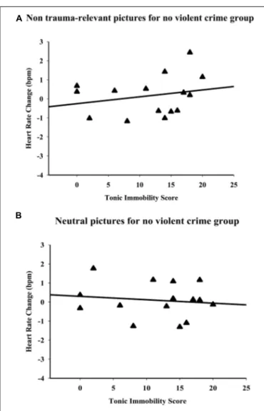 FIGURE 2 | Correlations in participants who had never experienced violent crime, but had other traumas