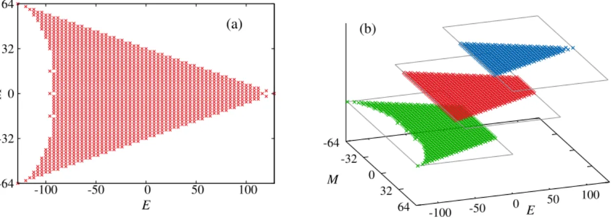 Figure 1. (color online) (a) Complete phase space for the Ising model on a 8 × 8 square lattice.