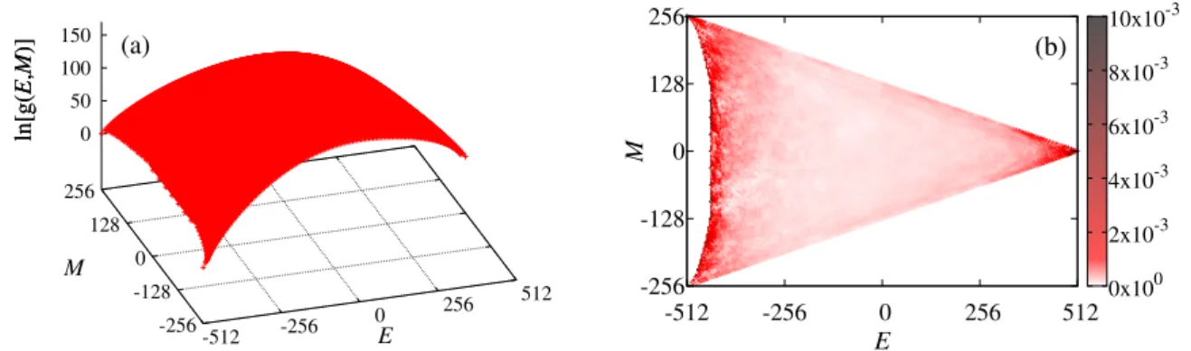 Figure 3. (color online) Logarithm of the complete joint DOS for the Ising model on a 16 × 16 square lattice obtained by the two-dimensional REWL approach