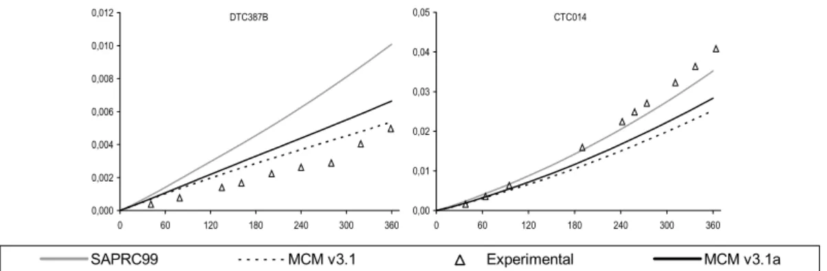 Figure 9: Plots of experimental and calculated PAN (ppm) vs. time (min) for the CH 3 CHO – NO x  –air  experiments