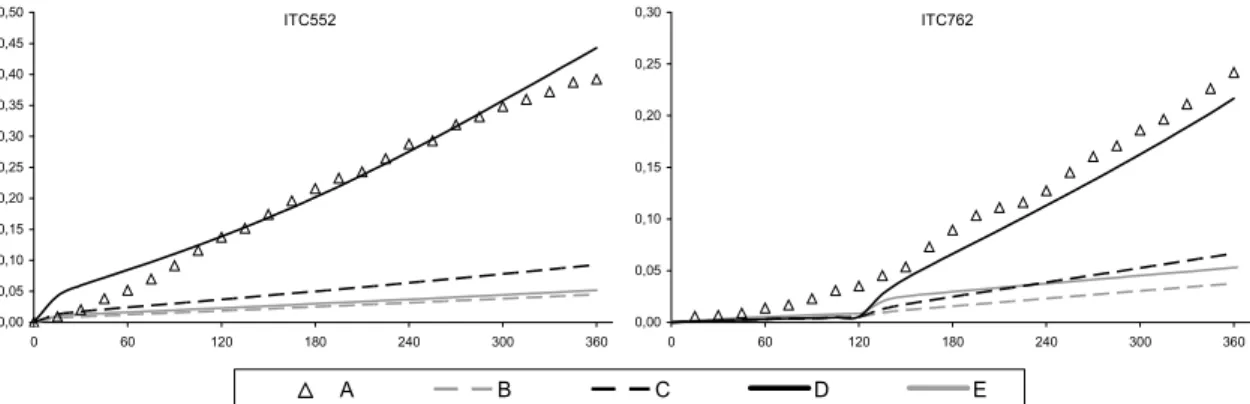 Figure 20: Plots of experimental and calculated D(O 3 -NO) (ppm) vs. time (min) for the n-octane – NO x  –air  experiments: A – experimental data; B - MCM v3.1a; C - MCM v3.1a with the nitrate and hydroxynitrate  yield of 22.6% and 7.0% based in Arey et al