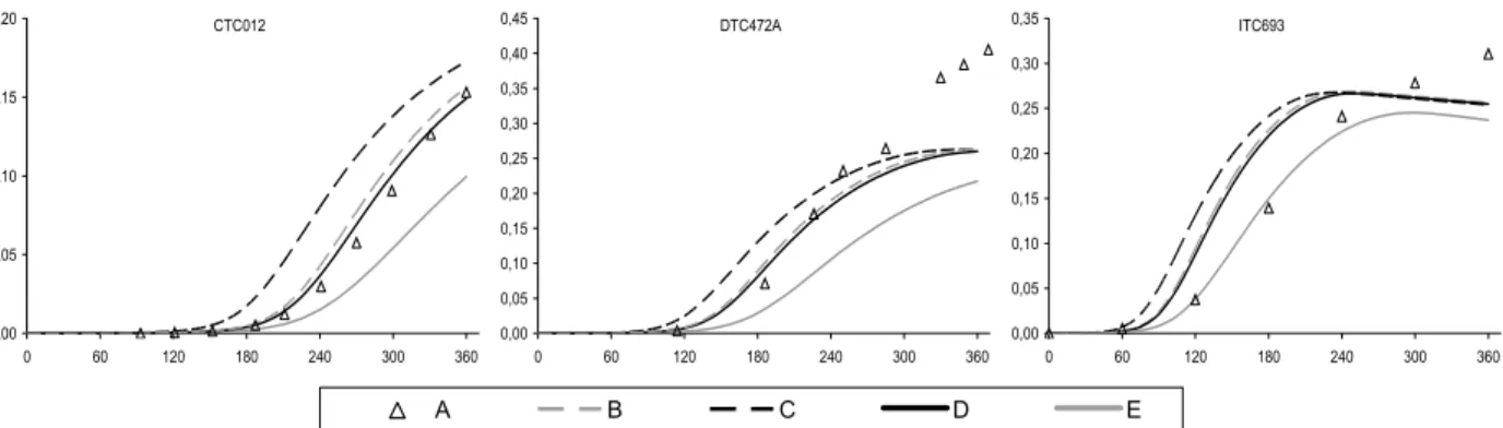 Figure 32: Example plots of experimental and calculated PAN (ppm) vs. time (min) for the propene – NO x  – air experiments: Legend as in Figure 28