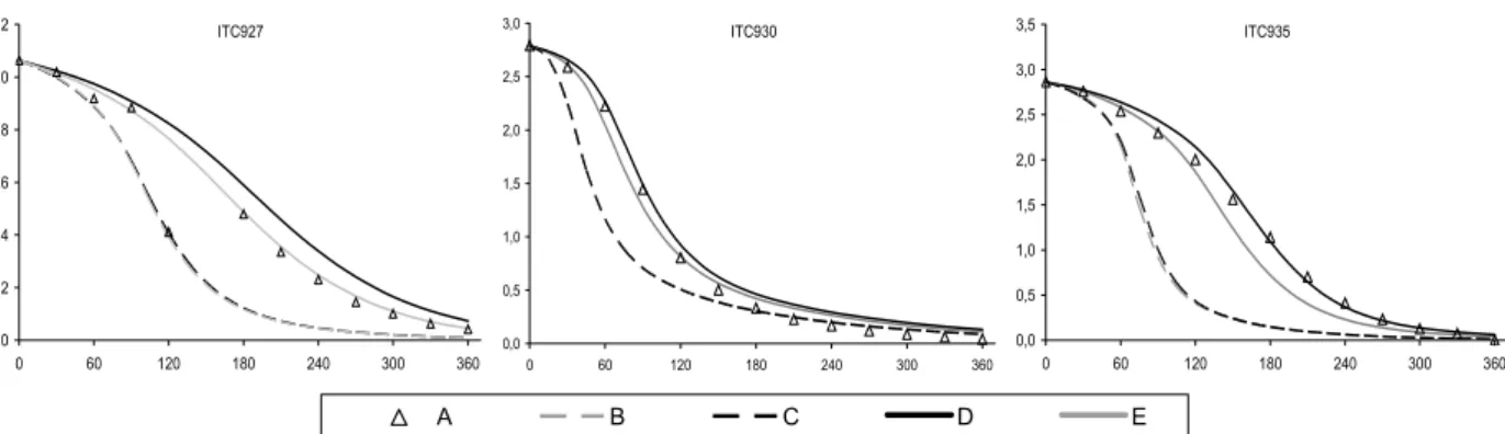 Figure 36: Example plots of experimental and calculated 1-butene (ppm) vs. time (min) for the 1-butene –  NO x  –air experiments: Legend as in Figure 35