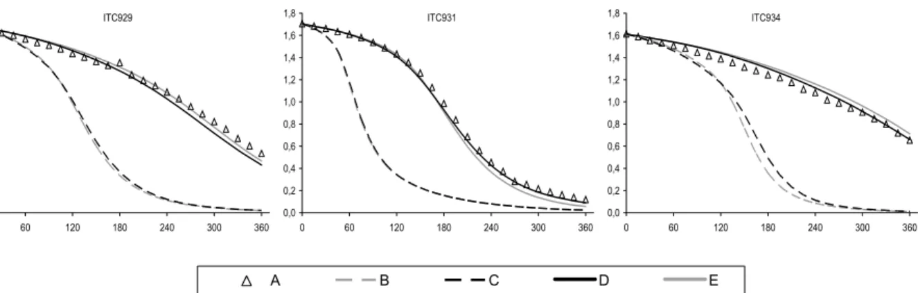 Figure 40: Example plots of experimental and calculated 1-hexene (ppm) vs. time (min) for the 1-hexene –  NO x  –air experiments