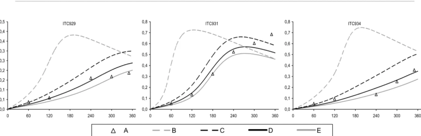 Figure 41: Example plots of experimental and calculated HCHO (ppm) vs. time (min) for the 1-hexene – NO x