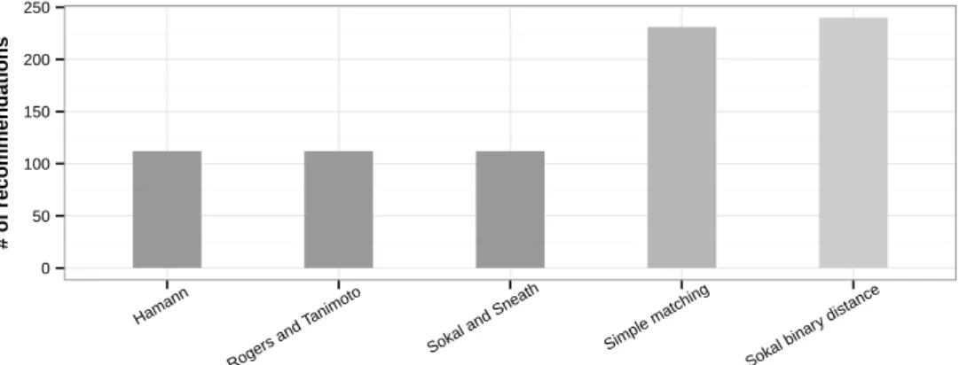 Figure 3.3: Recommendations in JHotDraw for the worst coeﬃcients