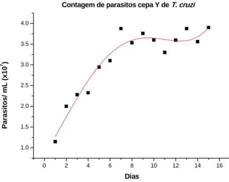 Figura 4: Curva de crescimento das formas epimastigotas de T. cruzi (cepa Y) durante 15 dias  (controle sem substâncias)