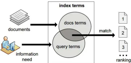 Figure 2.2: Modeling in the Information Retrieval Process.