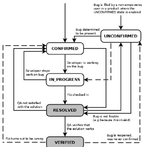Figure 3.1: Standard Bugzilla Workﬂow (version 5.x) [Bugzilla Team, 2015].