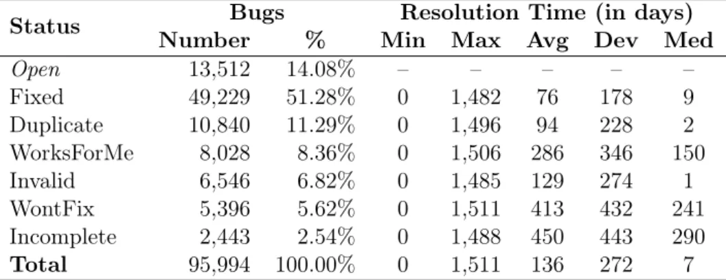 Table 3.1: Mozilla bugs (2012) classiﬁed by their resolution status