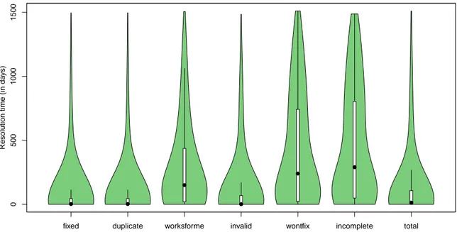 Figure 3.5: Violin plots showing the distribution of resolution times (in days) per bug status.