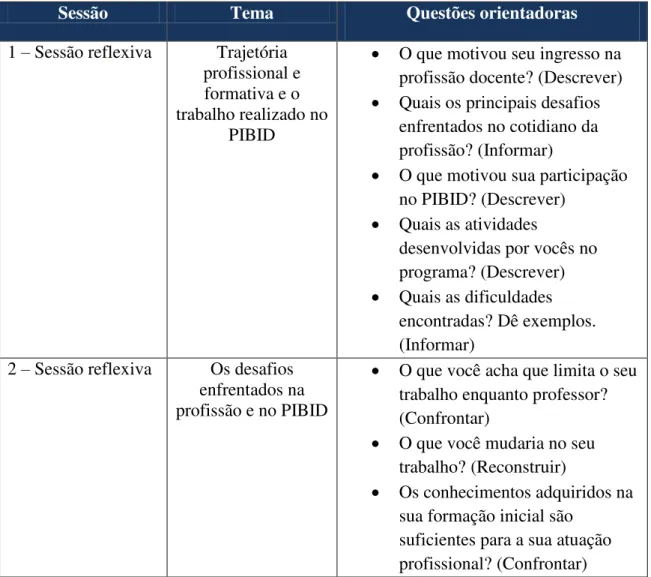 Tabela 1  –  Organização das sessões reflexivas 