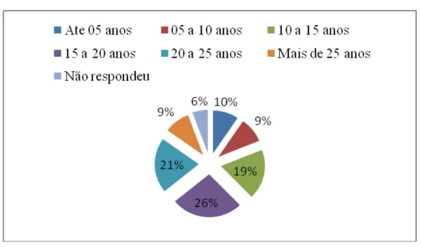 Gráfico 2 - Tempo de Magistério na Educação Básica 