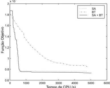 Figura 7: Comportamento típico dos algoritmos SA, BT e SA+BT 