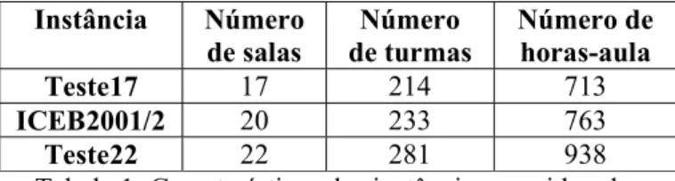 Tabela 1: Características das instâncias consideradas 