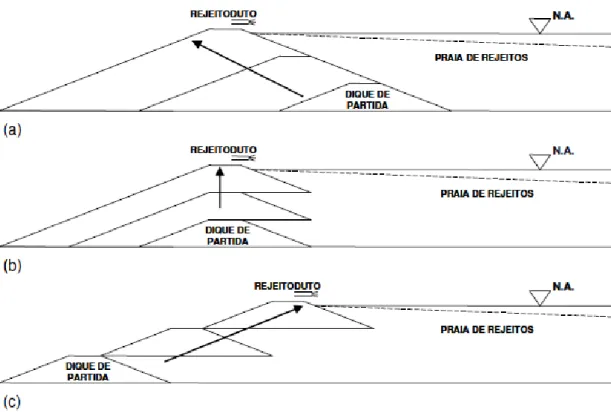 FIGURA 1: Métodos construtivos de barragens de rejeito (a) jusante; (b) linha de  centro; (c) montante (PEREIRA, 2005)