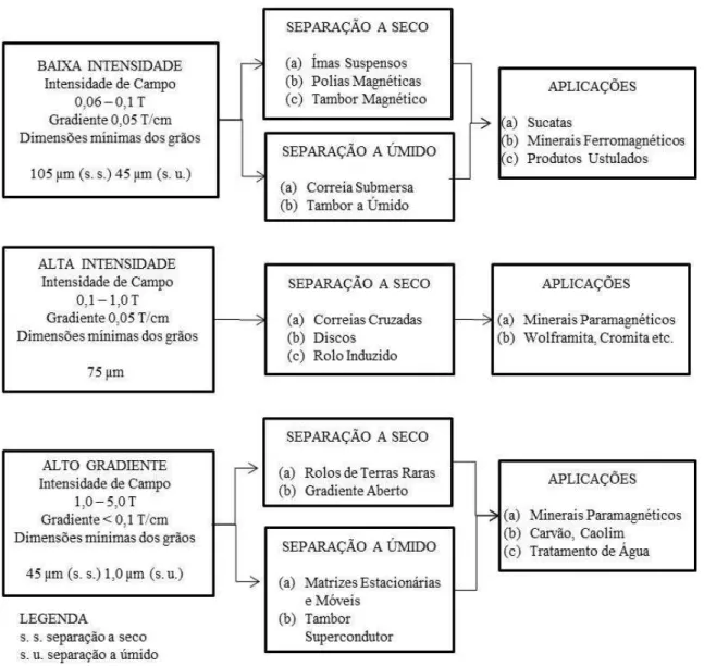 FIGURA 3: Características, classificação e aplicações dos concentradores magnéticos   (SAMPAIO e LUZ, 2004)