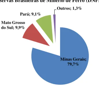 FIGURA 8: Distribuição percentual das reservas brasileira de minério de ferro, por  estados (Fonte: Sumário Mineral 2012, DNPM)