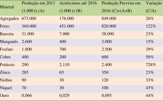 TABELA 3: Crescimento na Produção Mineral até 2016 (Fonte: IBRAM, 2012). 