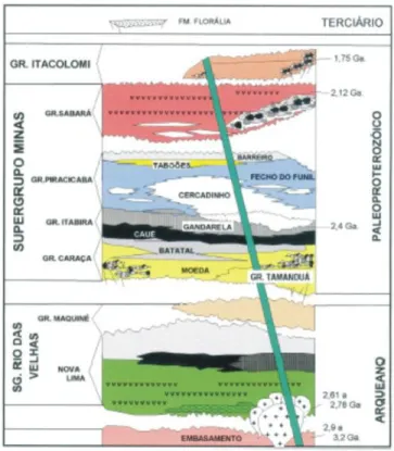 Figura 2: Coluna Estratigráfica Simplificada do Quadrilátero Ferrífero 