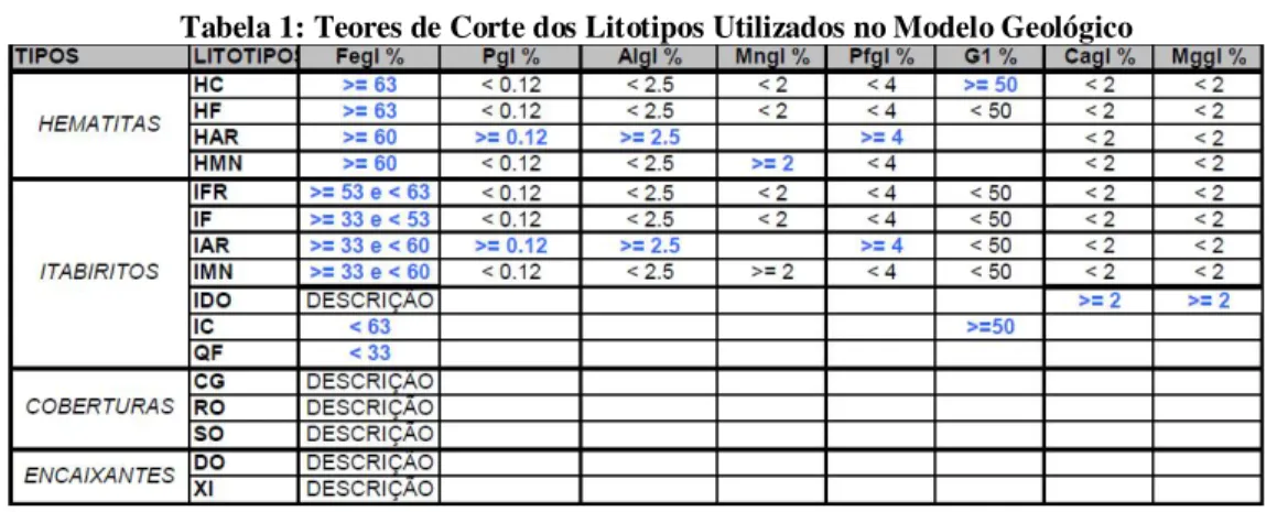 Tabela 1: Teores de Corte dos Litotipos Utilizados no Modelo Geológico 