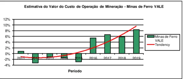 Figura 8: Tendência do Custo Operacional de Mineração da VALE 