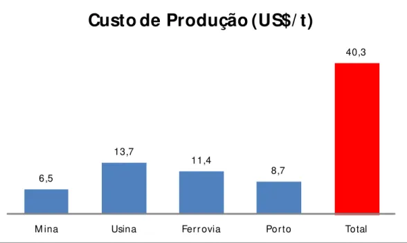 Figura 10: Custo de Produção Minério de Ferro 