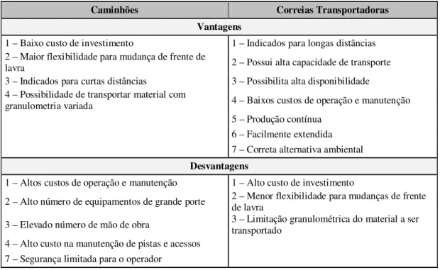 Tabela 2: Comparação entre o Transporte de ROM por Caminhões Fora de Estrada e Correias  Transportadoras 