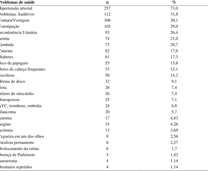 TABELA  3-  Frequência  das  queixas  de  saúde  referidas  pelos  idosos  participantes  da  pesquisa  (n=352), residentes em Ouro Preto, Minas Gerais, 2013
