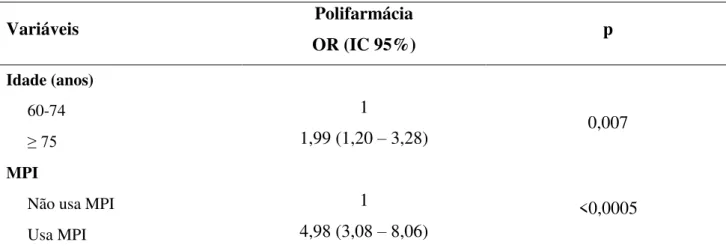 TABELA  7:  Análise  multivariada  da  associação  entre  as  características  sociodemográficas  e  clínicas e a prática de polifarmácia entre os idosos participantes da pesquisa (n=352), residentes em  Ouro Preto, MG, 2013