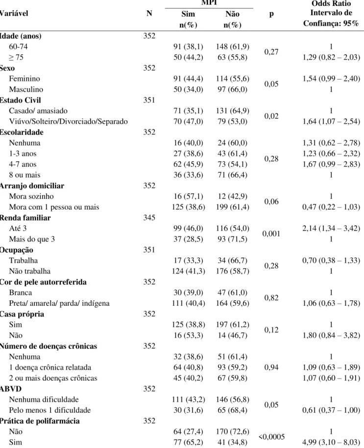 TABELA 10: Análise bivariada da associação entre as características sociodemográficas e clínicas e  o  uso  de  Medicamentos  Potencialmente  Inapropriados  (MPI)  entre  os  idosos  participantes  da  pesquisa (n=352), residentes em Ouro Preto, MG, 2013