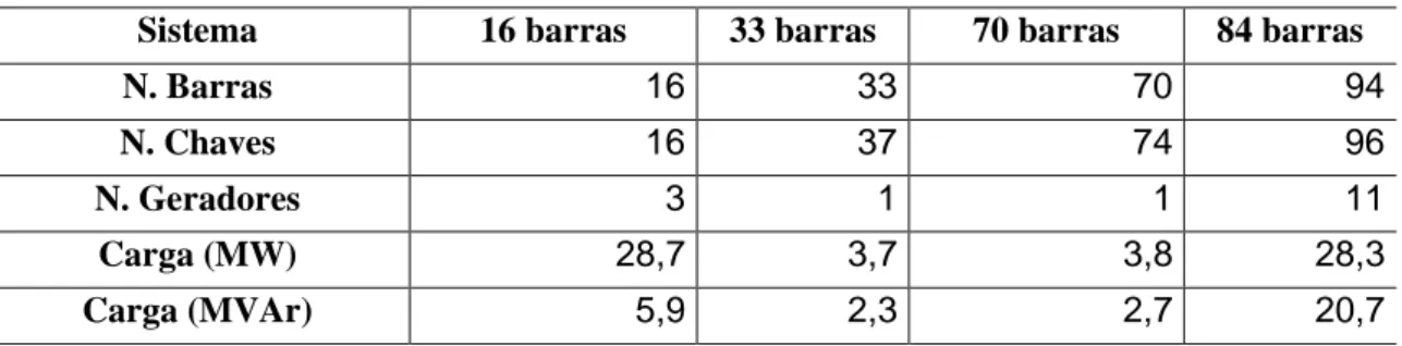 Tabela 5 – Características dos sistemas do IEEE 