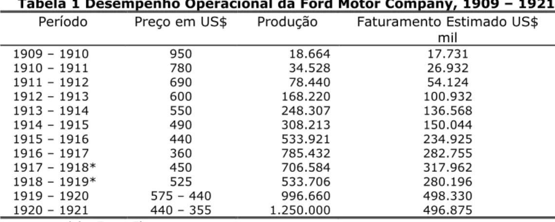 Tabela 1 Desempenho Operacional da Ford Motor Company, 1909 – 1921  Período  Preço em US$  Produção  Faturamento Estimado US$ 