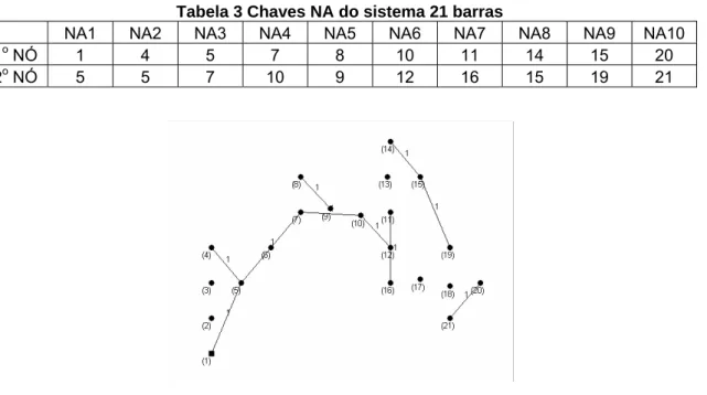 Tabela 3 Chaves NA do sistema 21 barras 