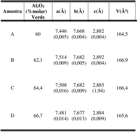 Tabela V.13 – Percentagem molar de alumina dos corpos cerâmicos  verdes, dimensões dos  parâmetros de rede e volume dos corpos sinterizados a 1650ºC, por 4h