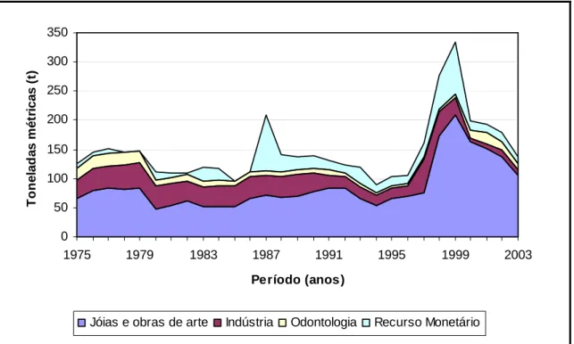 Figura  1.1.  Representação  gráfica  dos  principais  usos  finais  do  Au  no  período  compreendido  entre  1975  e  2003