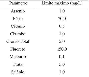 Tabela  2.2.:  Lista  dos  Parâmetros  Inorgânicos  e  os  seus  respectivos  limites  máximos  estabelecidos  no  extrato  lixiviado  conforme  estabelecido  no  anexo  F  da  Norma  ABNT  NBR 10.004 (2004)