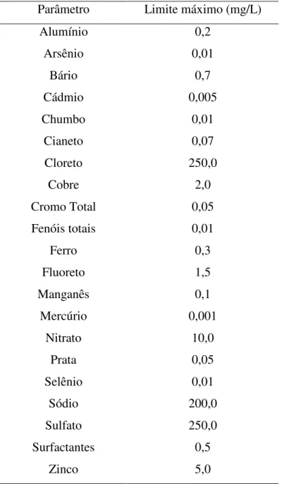 Tabela  2.3.:  Lista  dos  Parâmetros  os  seus  respectivos  limites  máximos  estabelecidos  no  extrato  solubilizado  conforme  estabelecido  no  anexo  G  da  Norma  ABNT  NBR  10.004  (2004)