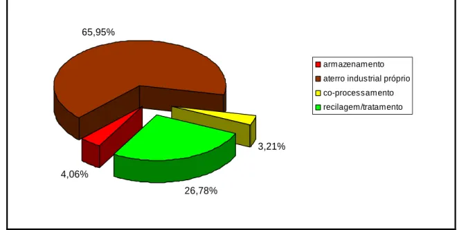 Figura  2.2.:  Principais  formas  de  destinação  dos  resíduos  perigosos  inventariados  no  Estado de Minas Gerais no período de julho/2001 a julho/2002