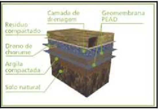 Figura  2.3.:  Esquema  ilustrativo  das  camadas  de  impermeabilização  empregadas  em  células de aterro industrial